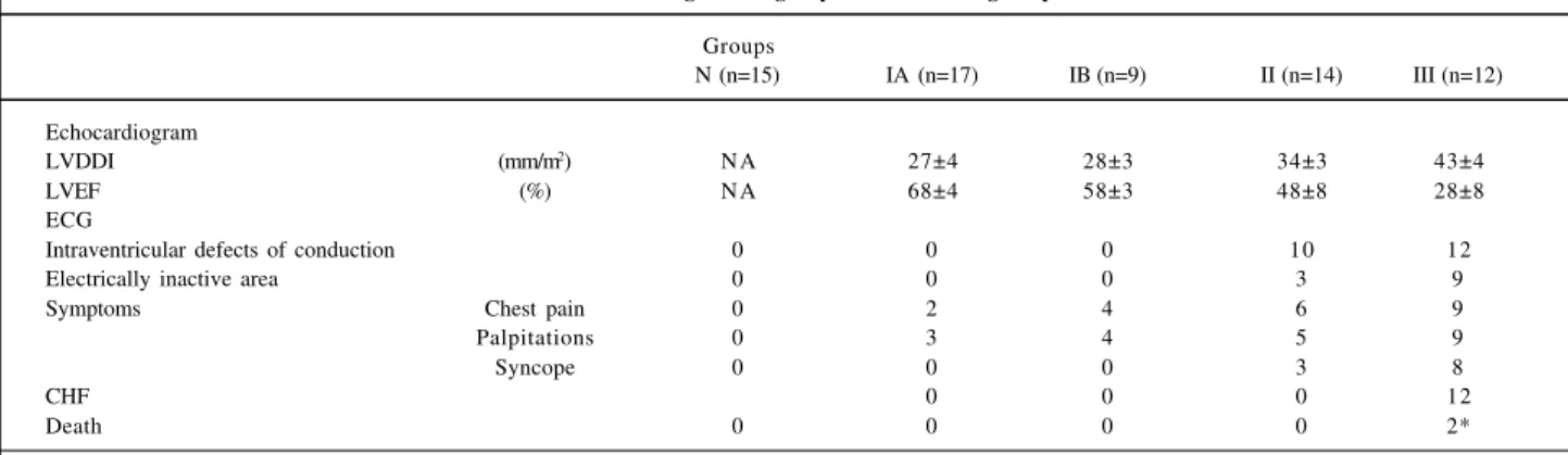 Figure 2 depicts the relationship V E   V 3  V co2  in a volun- volun-teer from group N and a patient from group III showing the greater ventilatory work for given level of C o2  production in comparison to the assymptomatic volunteer.