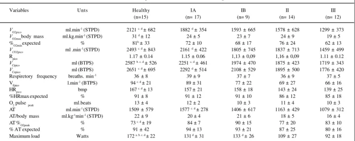 Table IV - Comparison of the measurements during exercise