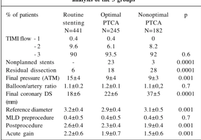 Table I - Clinical characteristics of the 3 groups analyzed