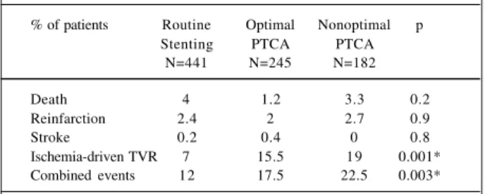 Table V - Clinical combined events at the end of the first 6 months after AMI of the 3 different procedural results