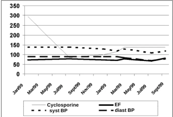 Fig. 1- Evolution of the laboratory tests and blood pressure. Cyclosporine – serum levels of cyclosporine in ng/mL; EF – ejection fraction in %, assessed on  echocardio-gram; syst BP – systolic blood pressure in mm Hg; diast BP – diastolic blood  pressu-re