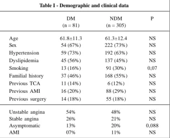 Table II – Angiographic characteristics