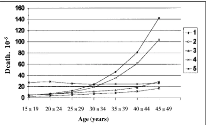 Figure 1 shows the median coefficient during the period from 1991 to 1995 for 100 thousand women of all  un-derlying causes of death in chapters I, II, VII, VIII, and XVII of the CID-9, where it can be observed that lesions and poisoning show a coefficient
