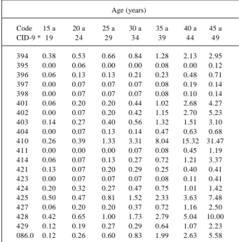 Table II – Mortality due to some specific causes of death related to the cardiovascular system but of noncerebrovascular origin, which have higher coefficients in women ranging from 15 to 49 years of age presented by age in the state of São Paulo, Brazil, 