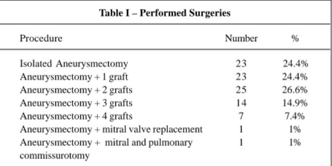 Table I – Performed Surgeries
