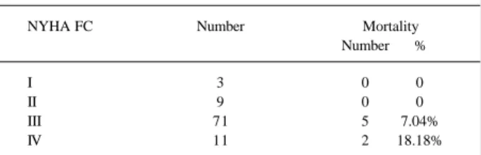 Table II – Mortality rate according to NYHA functional class (FC)