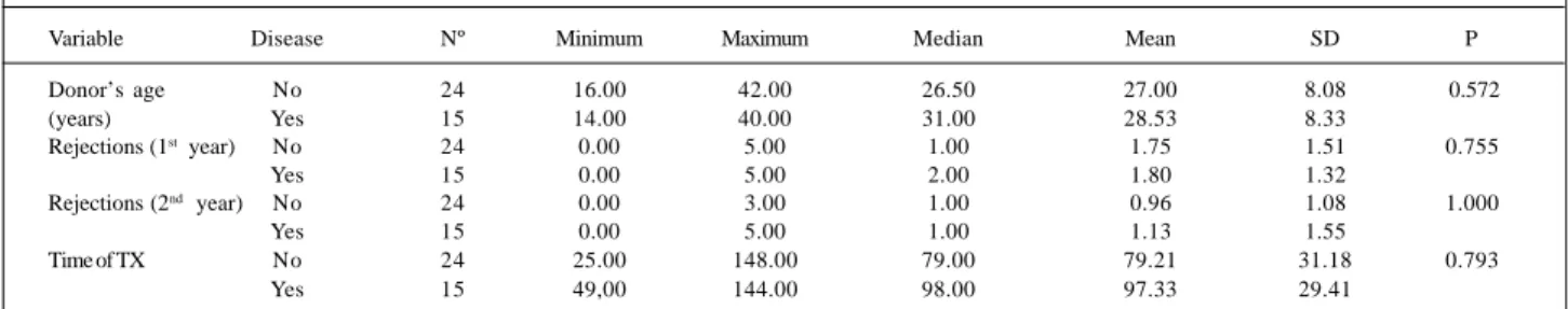 Table I – Descriptive measures of the possible predictive factors according to the presence or absence of disease (allograft vasculopathy)