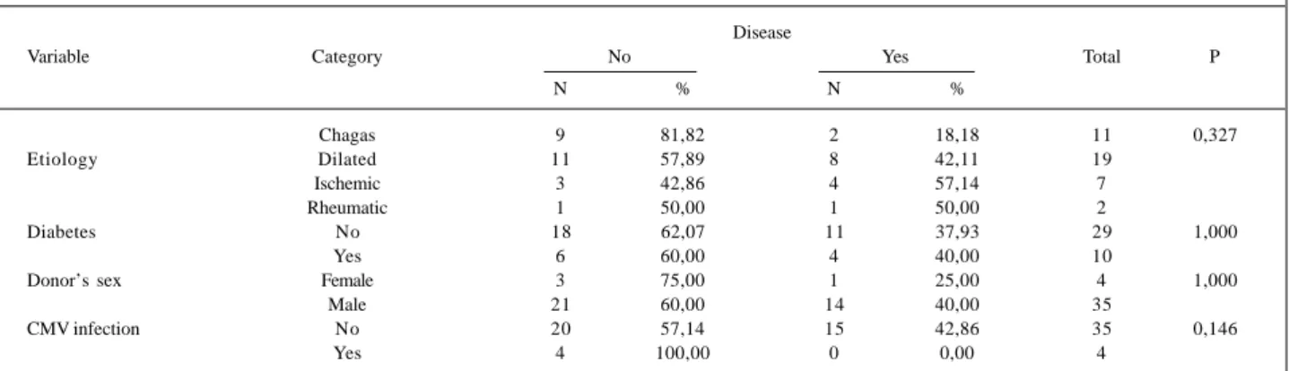 Table IV – Distribution of disease (allograft vasculopathy) occurrence according to possible predictive factors                                        Disease