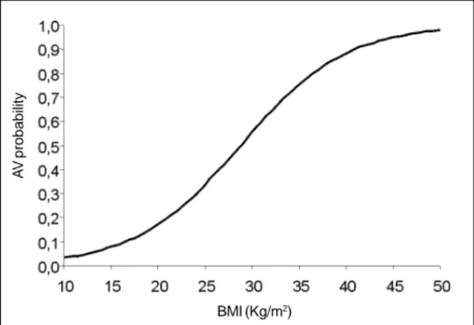 Fig. 2 – The logistic regression graph shows the relation between body mass index (BMI) and the probability to develop allograft vasculopathy (AV).