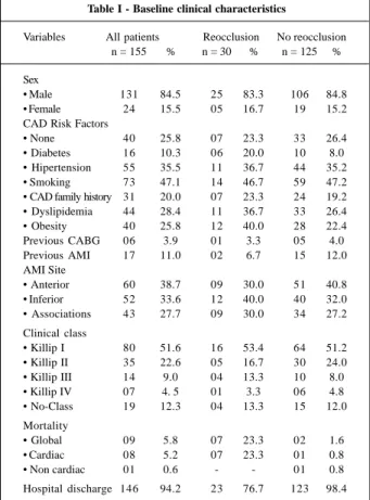 Table I and II show the clinical and angiographic baseline characteristics.