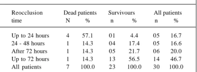 Table III - Reocclusion time after initial PTCA Reocclusion               Dead patients        Survivours             All patients