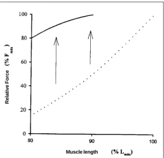Fig. 1 - Schematic illustration of the force-length relationship of skeletal (solid line) and cardiac (broken line) muscle from 80 L