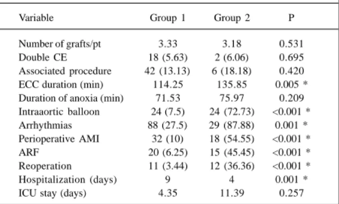 Table III - Risk factors for mortality related to coronary endarterectomy through multivariate analysis with estimation of