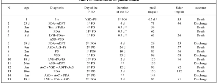 Table I – Clinical data of the patients studied