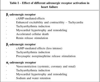 Table I – Effect of different adrenergic receptor activation in heart failure