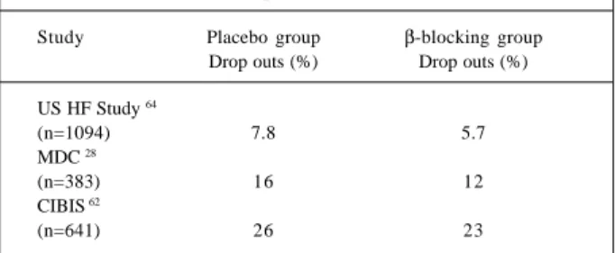 Table III – Percentage of drop out patients from placebo and b- b-blocking groups due to adverse effects