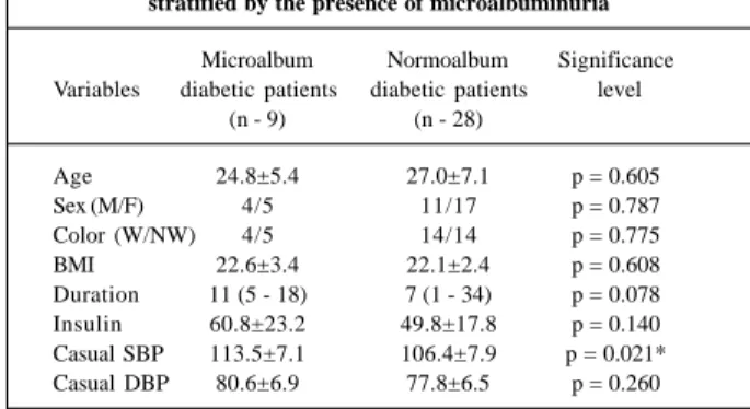 Table I – Epidemiological and clinical data of the groups stratified by the presence of microalbuminuria