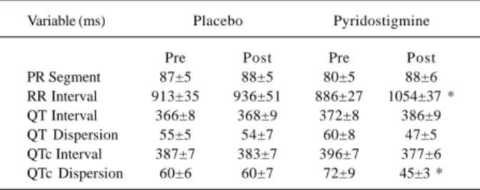 Table I – Electrocardiographic variables of healthy individuals at rest before (pre) and 2h after (post) oral administration of placebo