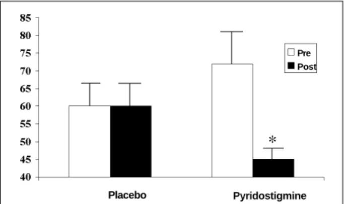 Fig. 1 – Corrected QT interval (QTc) of healthy individuals at rest before (pre) and 2h after (post) oral administration of placebo or 45mg of pyridostigmine in different days