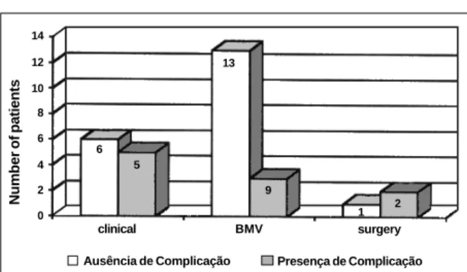 Table IV - Association between pre-pregnancy functional class and events, taking the 45 pregnancies into account