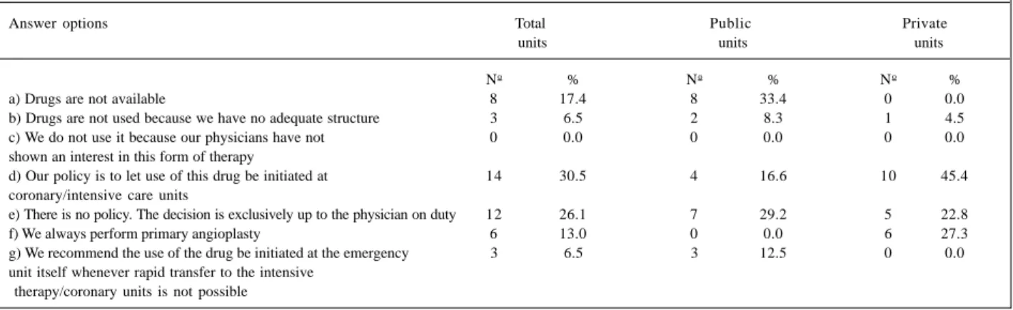 Table I shows that, although lack of availability of thrombolytics was a problem in only 17.4% of the emergency