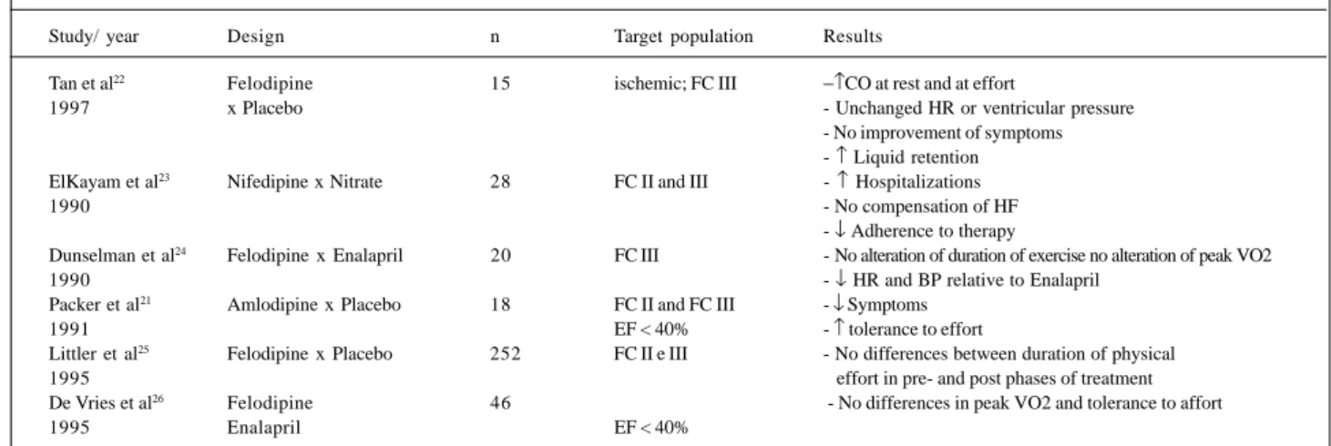 Table I – Studies of intermediate duration on ergometric and hemodynamic effects of calcium antagonists in heart failure