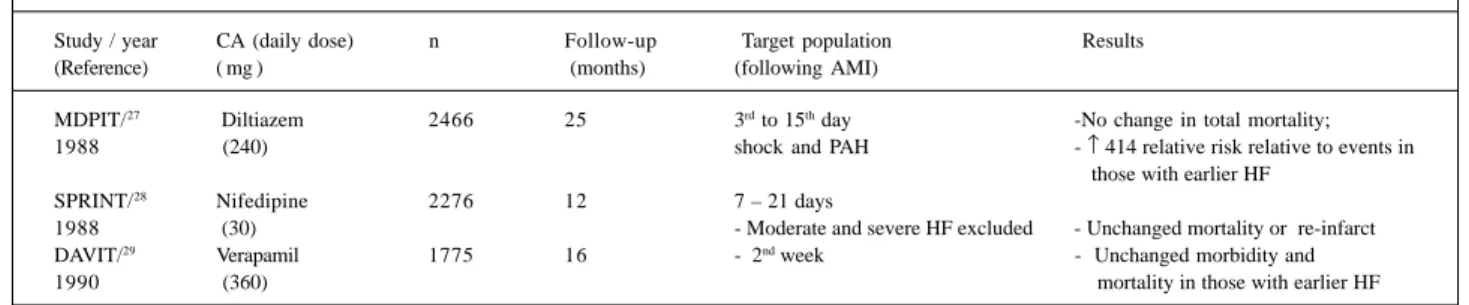 Table II – Studies that evaluated the effect of calcium antagonists on the survival times of postinfarction patients