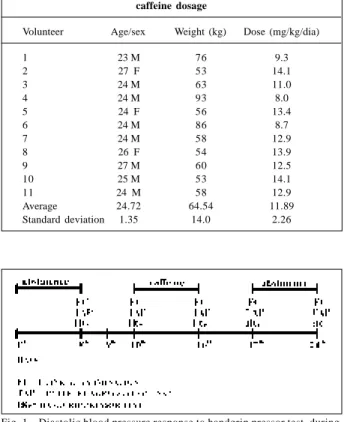 Fig. 1 – Diastolic blood pressure response to handgrip pressor test, during caffeine use