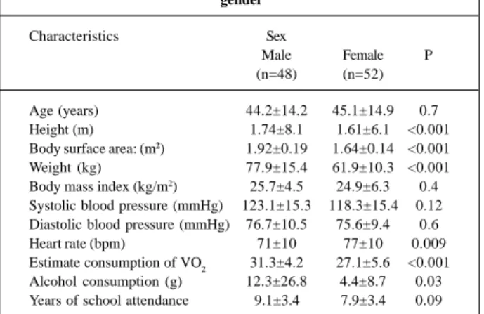 Table I - Characteristics of the individuals studied stratified by gender Characteristics Sex Male Female P (n=48) (n=52) Age (years) 44.2±14.2 45.1±14.9 0.7 Height (m) 1.74±8.1 1.61±6.1 &lt;0.001