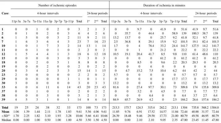 Table I - Characteristics of ischemic episodes throughout the time for each case.