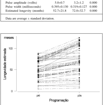 Table I – Cardiac stimulation parameters obtained through telemetry in 60 patients with Teletronics Reflex pacemakers before