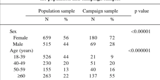 Table I shows the characteristics of the 1,174 partici- partici-pants in the population sample (representative sample) and of the 249 individuals comprising the campaign sample, in which women prevailed (72%)