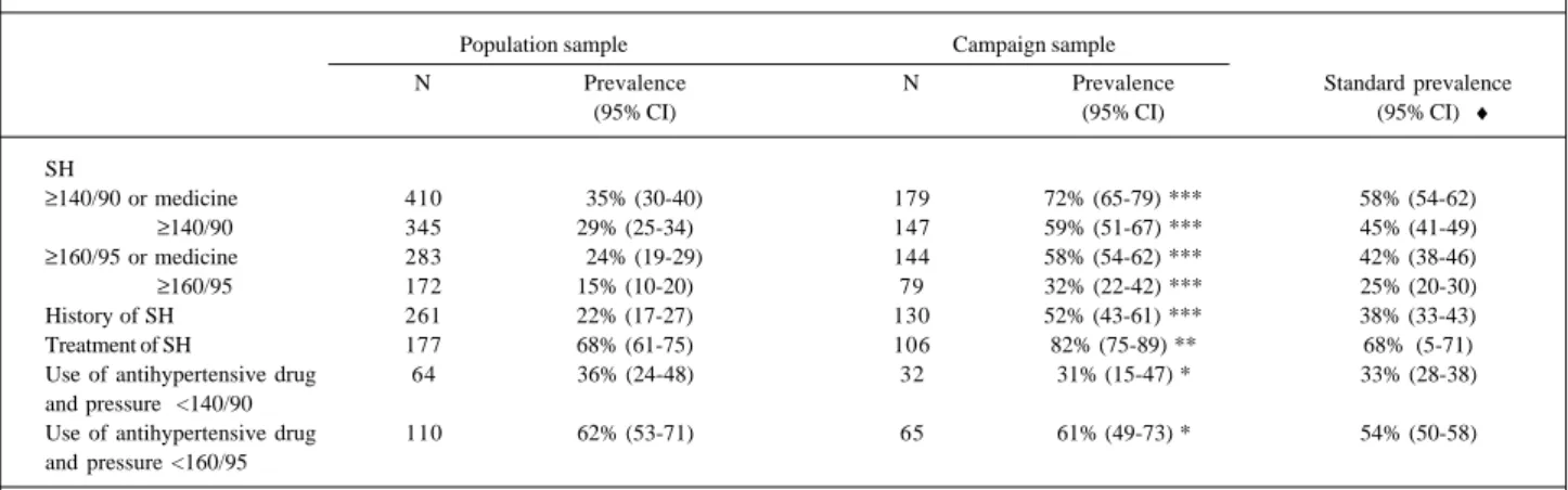 Table II - Prevalence of systemic hypertension and other characteristics according  to the type of sample                                                 Population sample                                                                   Campaign sample