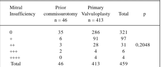 Table II - Comparison of hemodymanic data postpercutaneous mitral balloon valvuloplasty in the prior surgical 