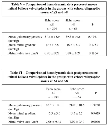 Table VI – Comparison of hemodymanic data postpercutaneous mitral balloon valvuloplasty in the groups with echocardiographic