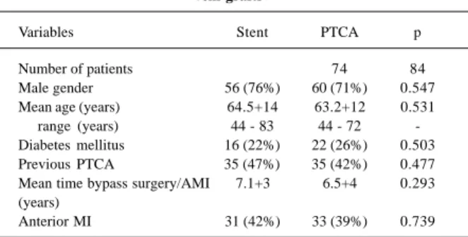 Table I - Clinical profile between the groups analyzed, primary stenting or balloon angioplasty, performed during acute myocardial infarction, for the treatment of occluded saphenous
