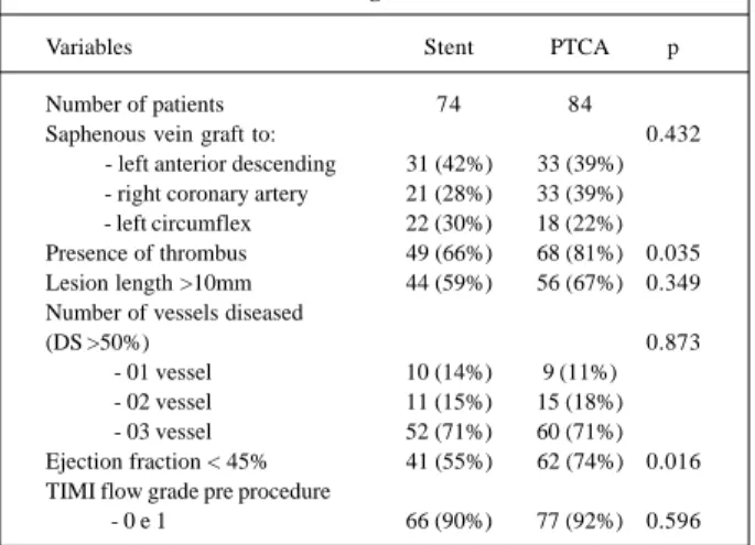 Table II - Angiographic profile between the groups analyzed, primary stenting or balloon angioplasty, performed during acute