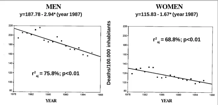 Fig. 3 - Ischemic heart disease mortality coefficient trends (linear regression).