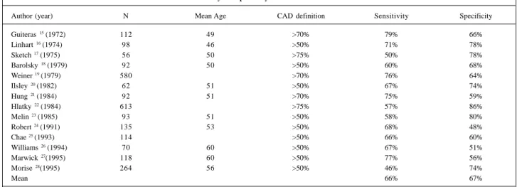 Table II summarizes some studies that show the accuracy of the ST segment for diagnosis of coronary disease in  wo-men, with mean sensitivities of 66% and specificities of 67%