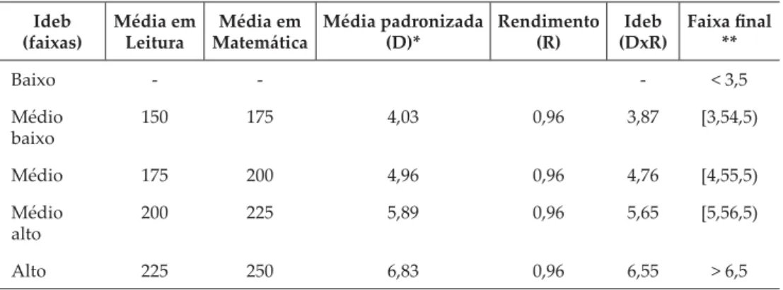 Tabela 5 Faixas para o Ideb