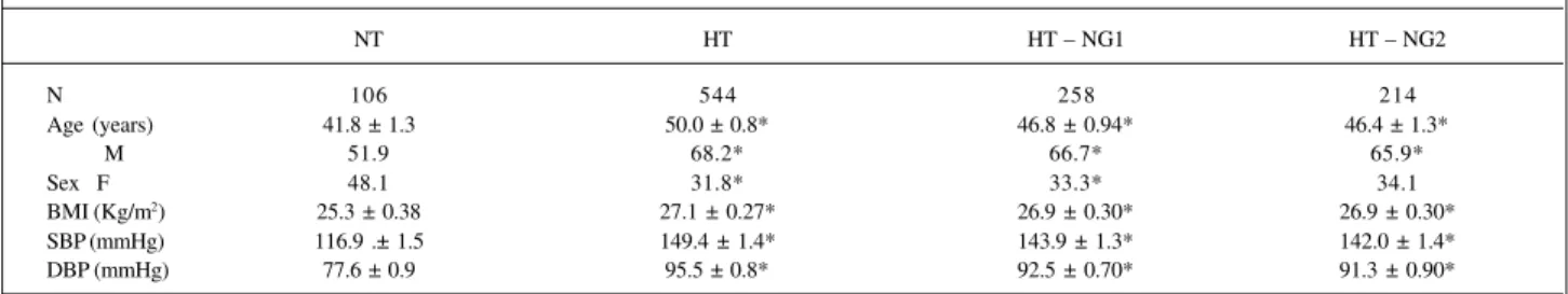Table II shows pressure and demographic data of the normotensive and essentially hypertensive population.