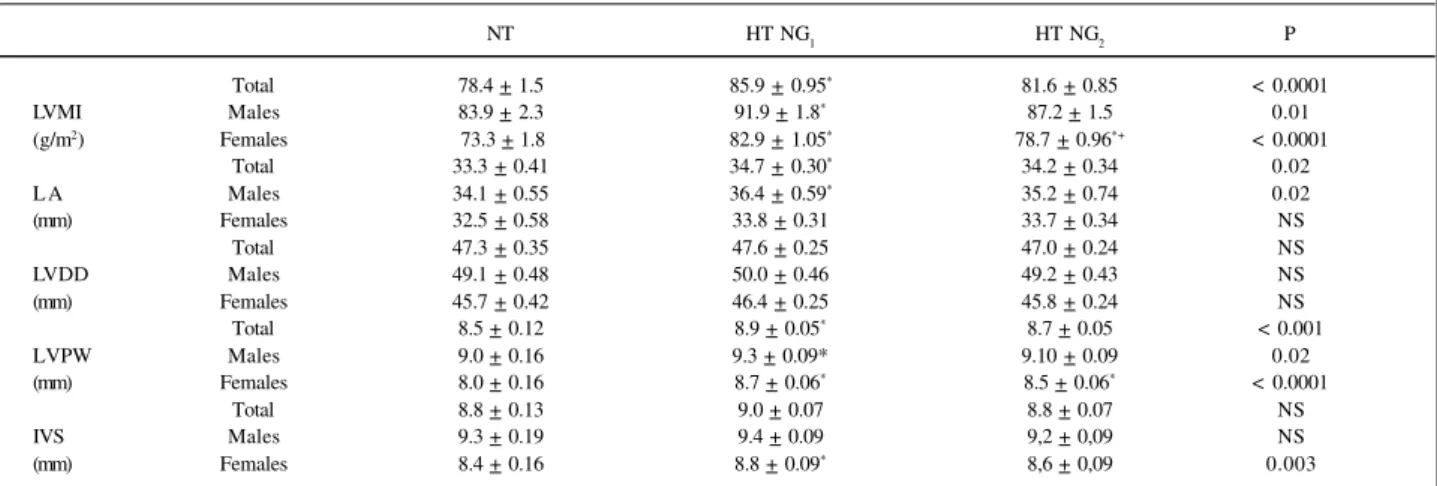 Table IV shows that the structural parameters were al- al-so significantly higher in the group of hypertensive  indivi-duals with normal geometry obtained with the classical  cri-terion as compared with the group of normotensive  indivi-duals