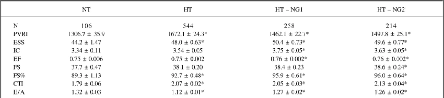 Table V – Hemodynamic parameters (systolic and diastolic function) in normotensive individuals (NT), individuals with essential hypertension (HT), and hypertensive individuals with normal cardiac geometry (HT - NG1; HT - NG2).