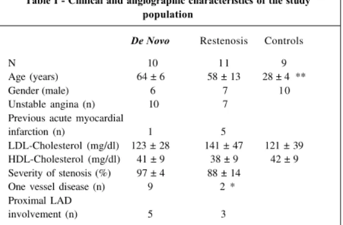 Table I - Clinical and angiographic characteristics of the study population