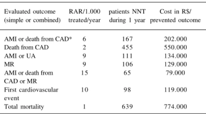 Tabela IV - Descriptive cost analusis of 4S Evaluated outcome RAR/1000 patients NNT Cost in R$/