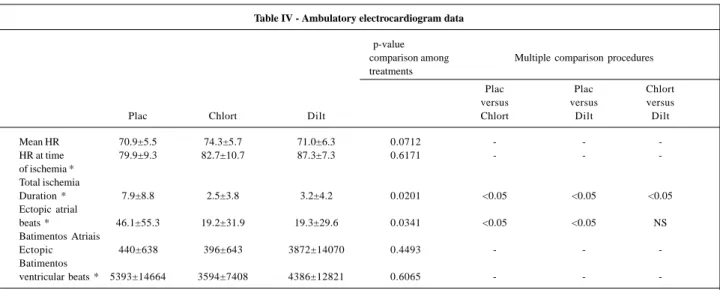 Table IV - Ambulatory electrocardiogram data                                                                 p-value