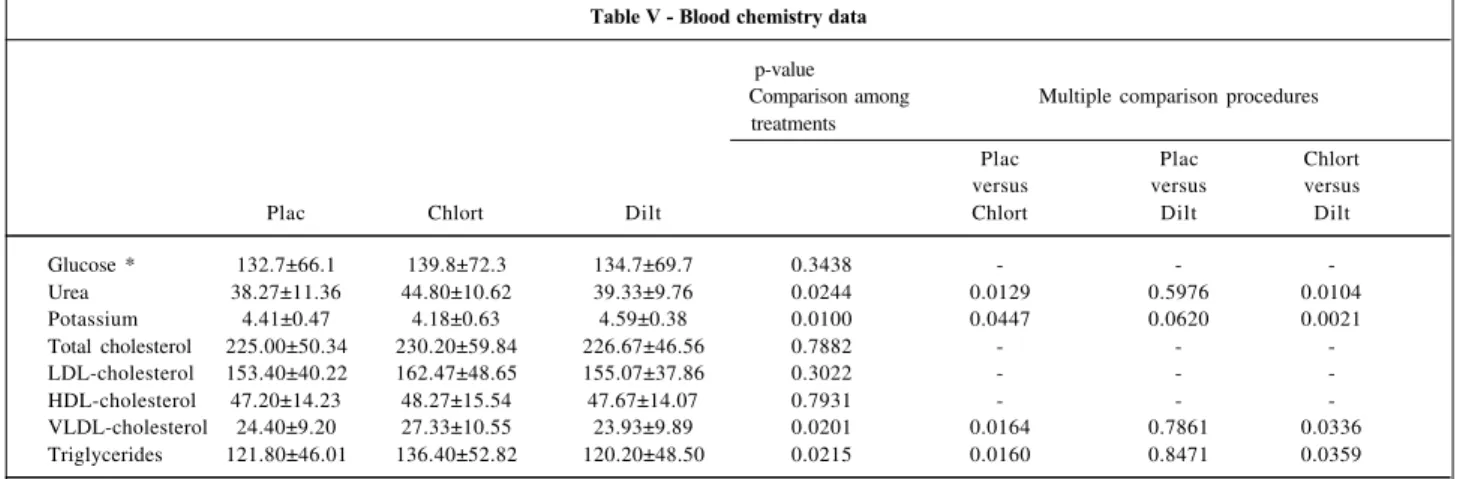 Table V - Blood chemistry data                                                               p-value