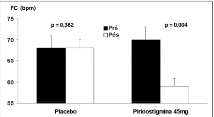 Fig. 2 – Heart rate at rest and during effort, postplacebo and postpy- postpy-ridostigmine, 45mg