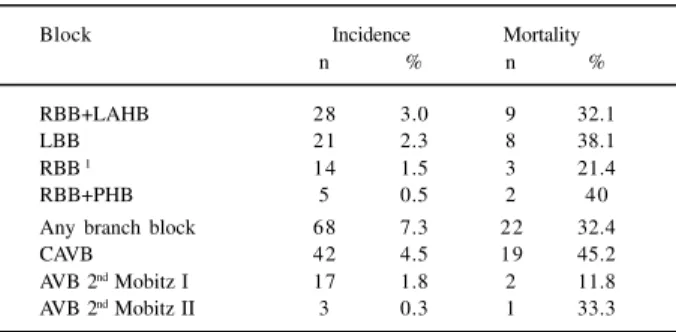 Table I shows the incidence of and degree of inhospital mortality associated with various types of intraventricular and atrioventricular block
