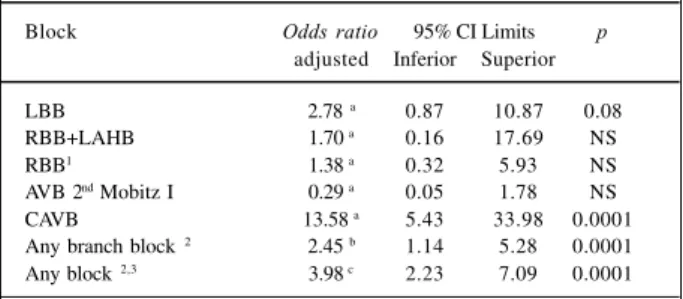 Table VII provides a summary of the results of three logistic models, differing merely by the grouping or not of the various types of block